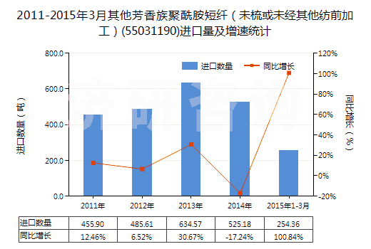 2011-2015年3月其他芳香族聚酰胺短纖（未梳或未經(jīng)其他紡前加工）(55031190)進口量及增速統(tǒng)計